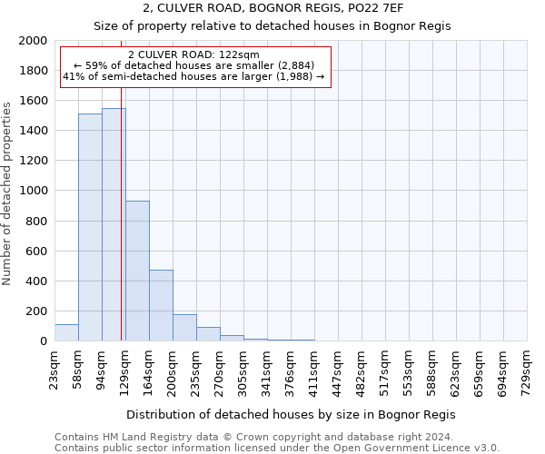 2, CULVER ROAD, BOGNOR REGIS, PO22 7EF: Size of property relative to detached houses in Bognor Regis