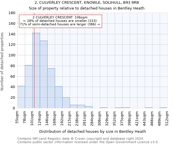 2, CULVERLEY CRESCENT, KNOWLE, SOLIHULL, B93 9RB: Size of property relative to detached houses in Bentley Heath