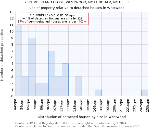 2, CUMBERLAND CLOSE, WESTWOOD, NOTTINGHAM, NG16 5JR: Size of property relative to detached houses in Westwood