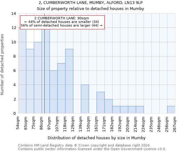 2, CUMBERWORTH LANE, MUMBY, ALFORD, LN13 9LP: Size of property relative to detached houses in Mumby