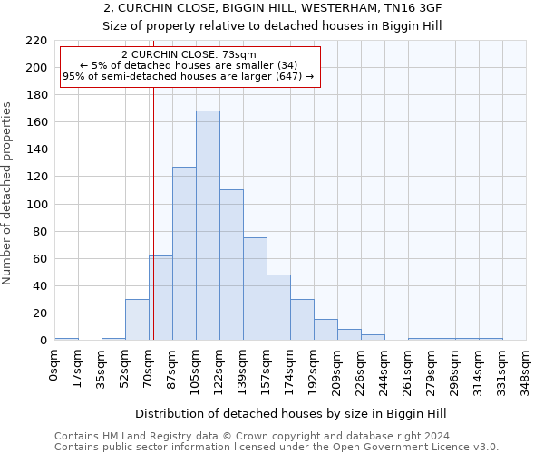 2, CURCHIN CLOSE, BIGGIN HILL, WESTERHAM, TN16 3GF: Size of property relative to detached houses in Biggin Hill