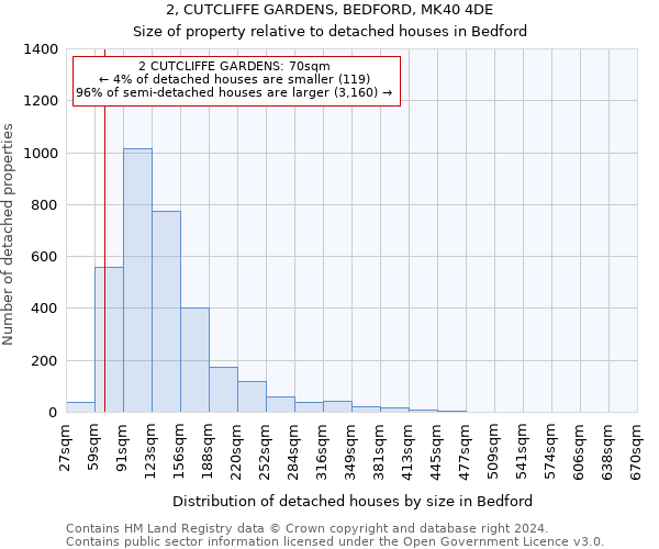 2, CUTCLIFFE GARDENS, BEDFORD, MK40 4DE: Size of property relative to detached houses in Bedford
