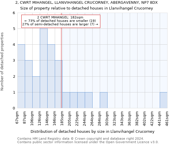 2, CWRT MIHANGEL, LLANVIHANGEL CRUCORNEY, ABERGAVENNY, NP7 8DX: Size of property relative to detached houses in Llanvihangel Crucorney