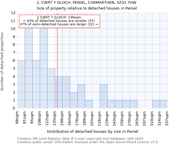 2, CWRT Y GLOCH, PENIEL, CARMARTHEN, SA32 7HW: Size of property relative to detached houses in Peniel