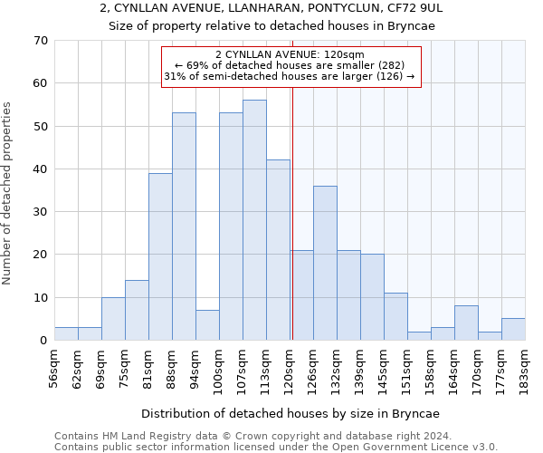 2, CYNLLAN AVENUE, LLANHARAN, PONTYCLUN, CF72 9UL: Size of property relative to detached houses in Bryncae