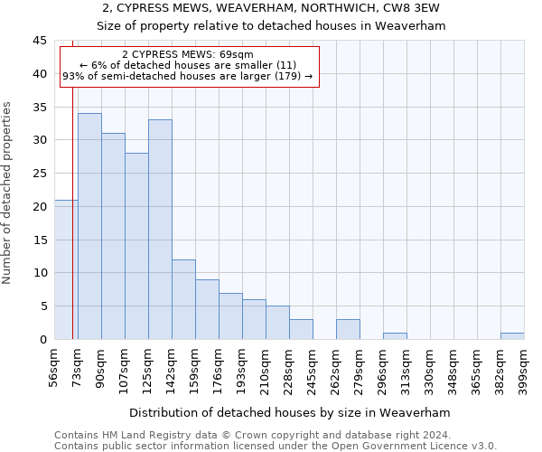 2, CYPRESS MEWS, WEAVERHAM, NORTHWICH, CW8 3EW: Size of property relative to detached houses in Weaverham