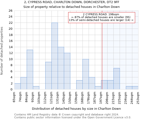 2, CYPRESS ROAD, CHARLTON DOWN, DORCHESTER, DT2 9FF: Size of property relative to detached houses in Charlton Down