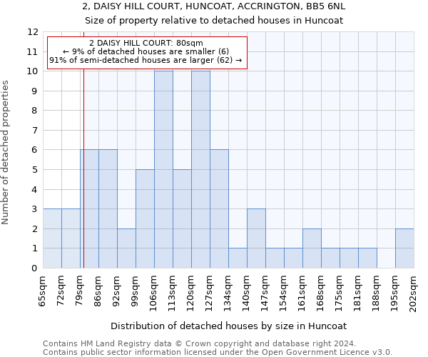 2, DAISY HILL COURT, HUNCOAT, ACCRINGTON, BB5 6NL: Size of property relative to detached houses in Huncoat