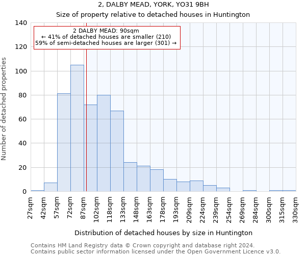 2, DALBY MEAD, YORK, YO31 9BH: Size of property relative to detached houses in Huntington