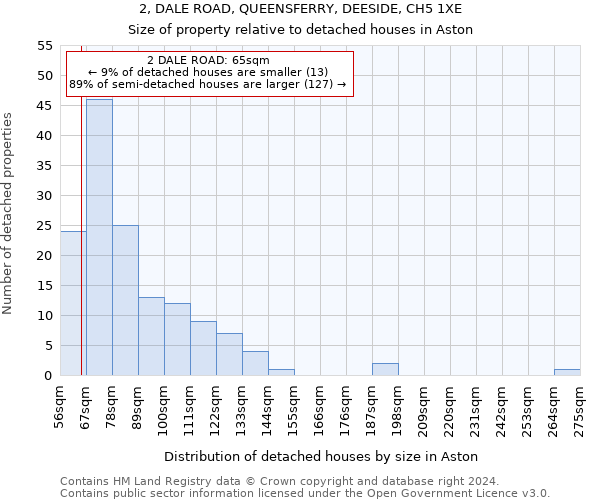 2, DALE ROAD, QUEENSFERRY, DEESIDE, CH5 1XE: Size of property relative to detached houses in Aston