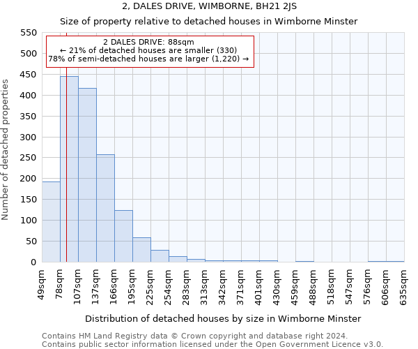 2, DALES DRIVE, WIMBORNE, BH21 2JS: Size of property relative to detached houses in Wimborne Minster