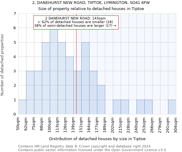2, DANEHURST NEW ROAD, TIPTOE, LYMINGTON, SO41 6FW: Size of property relative to detached houses in Tiptoe