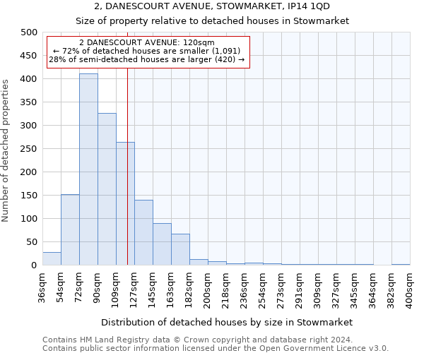 2, DANESCOURT AVENUE, STOWMARKET, IP14 1QD: Size of property relative to detached houses in Stowmarket