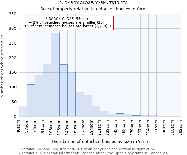 2, DARCY CLOSE, YARM, TS15 9TA: Size of property relative to detached houses in Yarm