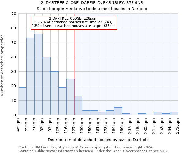 2, DARTREE CLOSE, DARFIELD, BARNSLEY, S73 9NR: Size of property relative to detached houses in Darfield