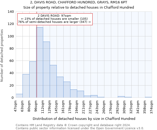 2, DAVIS ROAD, CHAFFORD HUNDRED, GRAYS, RM16 6PT: Size of property relative to detached houses in Chafford Hundred