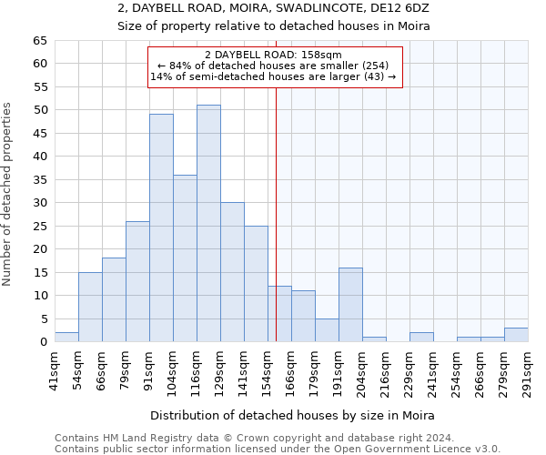 2, DAYBELL ROAD, MOIRA, SWADLINCOTE, DE12 6DZ: Size of property relative to detached houses in Moira