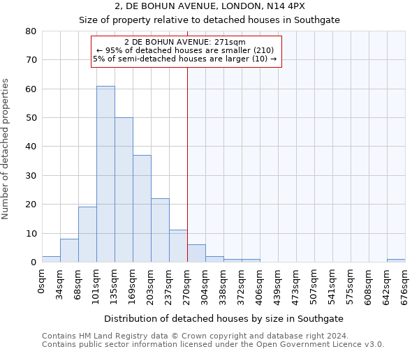 2, DE BOHUN AVENUE, LONDON, N14 4PX: Size of property relative to detached houses in Southgate