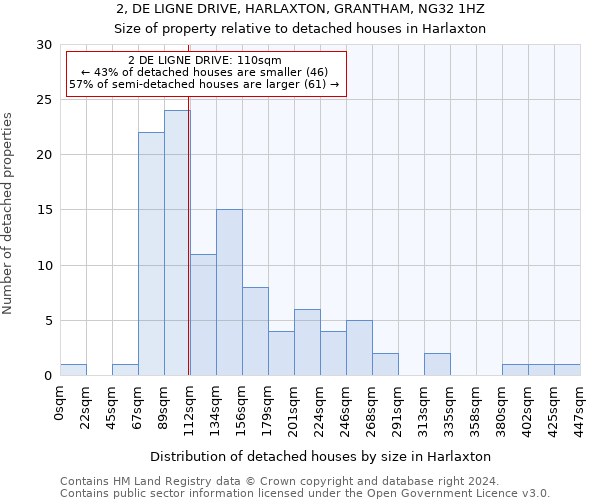 2, DE LIGNE DRIVE, HARLAXTON, GRANTHAM, NG32 1HZ: Size of property relative to detached houses in Harlaxton