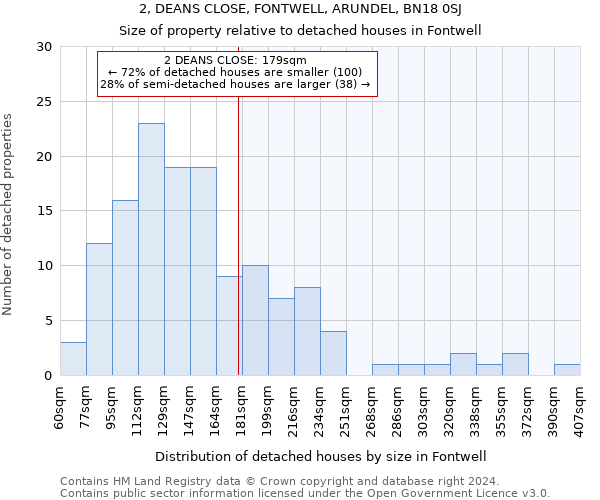 2, DEANS CLOSE, FONTWELL, ARUNDEL, BN18 0SJ: Size of property relative to detached houses in Fontwell
