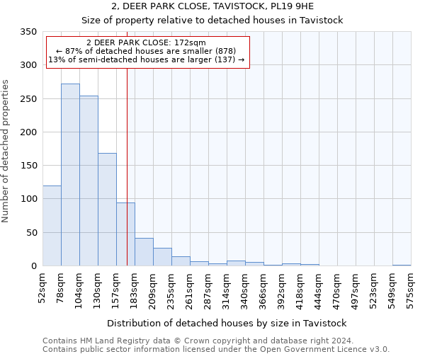 2, DEER PARK CLOSE, TAVISTOCK, PL19 9HE: Size of property relative to detached houses in Tavistock