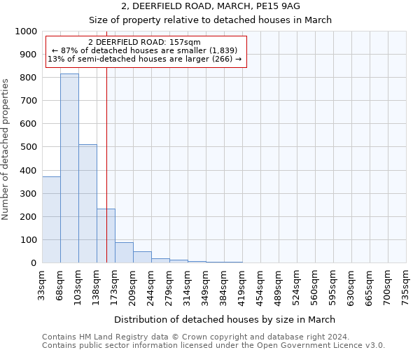 2, DEERFIELD ROAD, MARCH, PE15 9AG: Size of property relative to detached houses in March