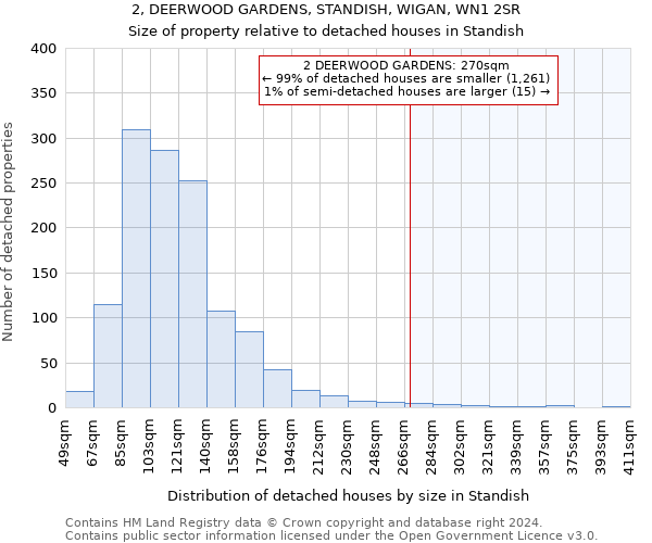 2, DEERWOOD GARDENS, STANDISH, WIGAN, WN1 2SR: Size of property relative to detached houses in Standish