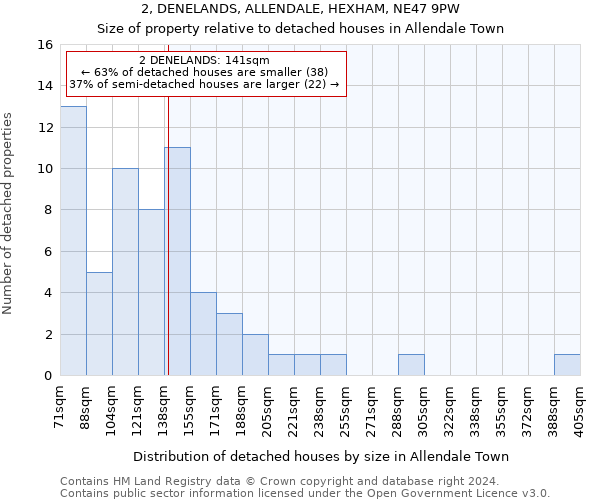 2, DENELANDS, ALLENDALE, HEXHAM, NE47 9PW: Size of property relative to detached houses in Allendale Town