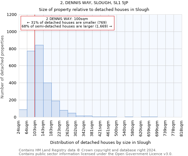 2, DENNIS WAY, SLOUGH, SL1 5JP: Size of property relative to detached houses in Slough