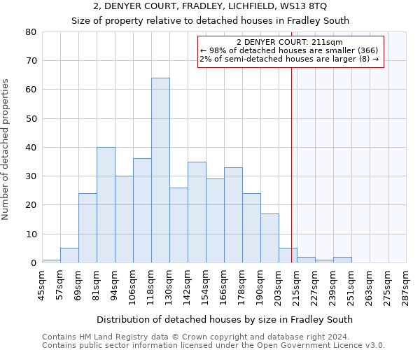 2, DENYER COURT, FRADLEY, LICHFIELD, WS13 8TQ: Size of property relative to detached houses in Fradley South