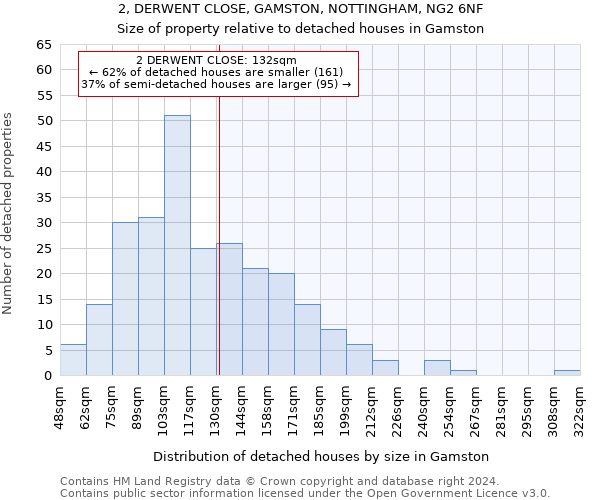 2, DERWENT CLOSE, GAMSTON, NOTTINGHAM, NG2 6NF: Size of property relative to detached houses in Gamston