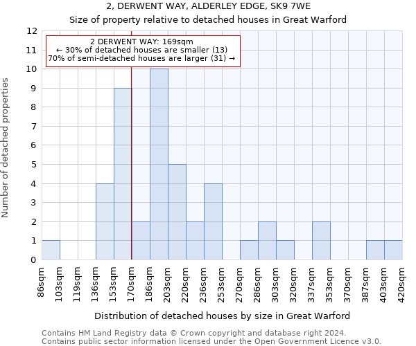 2, DERWENT WAY, ALDERLEY EDGE, SK9 7WE: Size of property relative to detached houses in Great Warford