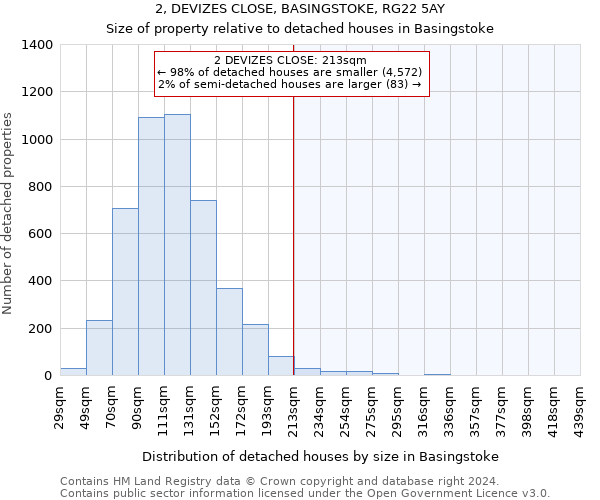 2, DEVIZES CLOSE, BASINGSTOKE, RG22 5AY: Size of property relative to detached houses in Basingstoke