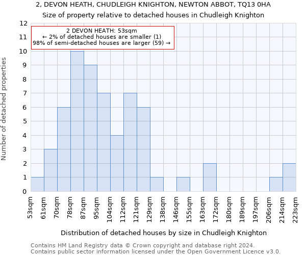 2, DEVON HEATH, CHUDLEIGH KNIGHTON, NEWTON ABBOT, TQ13 0HA: Size of property relative to detached houses in Chudleigh Knighton