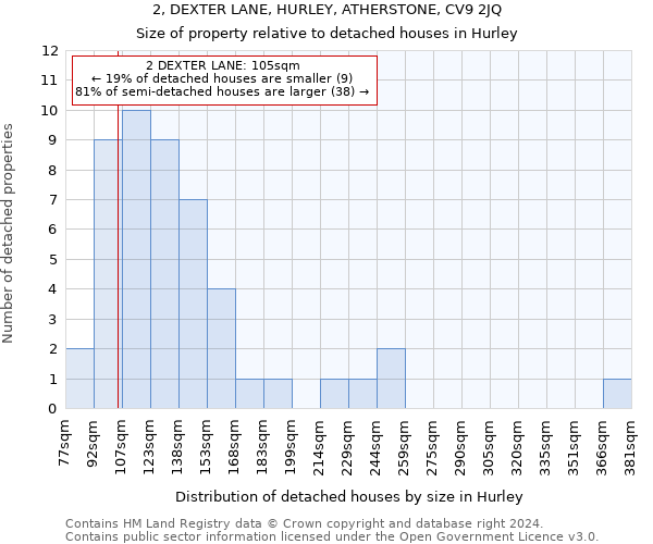 2, DEXTER LANE, HURLEY, ATHERSTONE, CV9 2JQ: Size of property relative to detached houses in Hurley