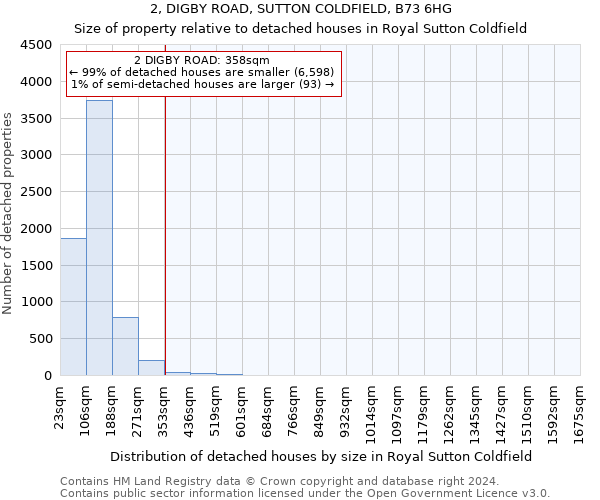 2, DIGBY ROAD, SUTTON COLDFIELD, B73 6HG: Size of property relative to detached houses in Royal Sutton Coldfield