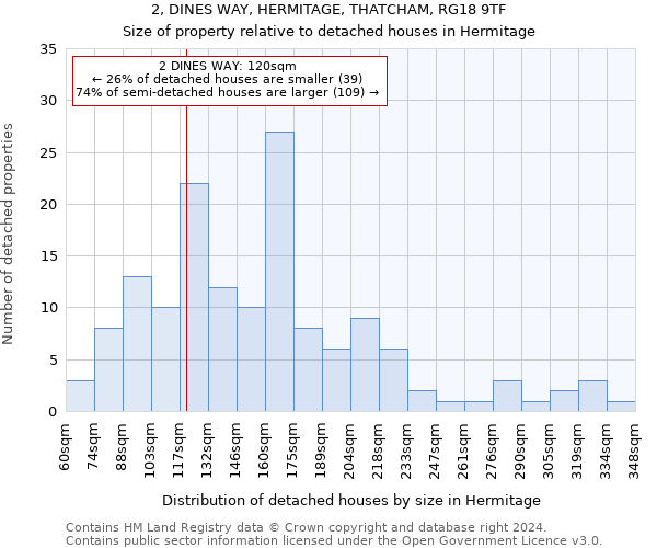 2, DINES WAY, HERMITAGE, THATCHAM, RG18 9TF: Size of property relative to detached houses in Hermitage