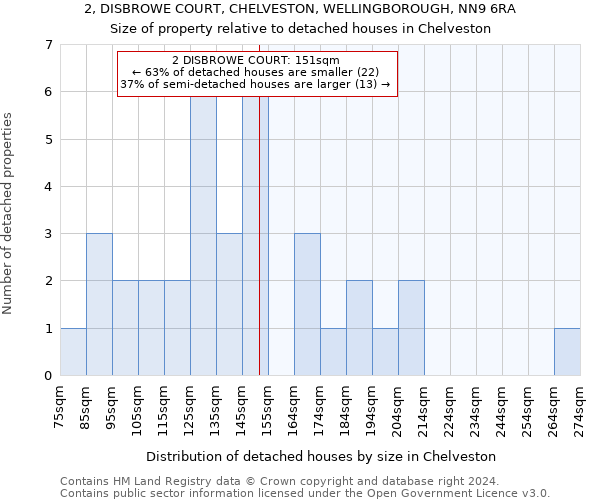 2, DISBROWE COURT, CHELVESTON, WELLINGBOROUGH, NN9 6RA: Size of property relative to detached houses in Chelveston