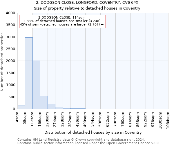 2, DODGSON CLOSE, LONGFORD, COVENTRY, CV6 6PX: Size of property relative to detached houses in Coventry