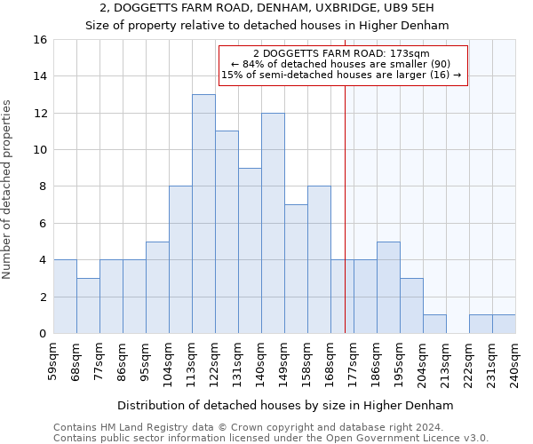 2, DOGGETTS FARM ROAD, DENHAM, UXBRIDGE, UB9 5EH: Size of property relative to detached houses in Higher Denham