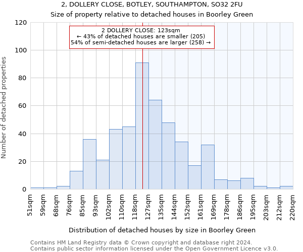 2, DOLLERY CLOSE, BOTLEY, SOUTHAMPTON, SO32 2FU: Size of property relative to detached houses in Boorley Green