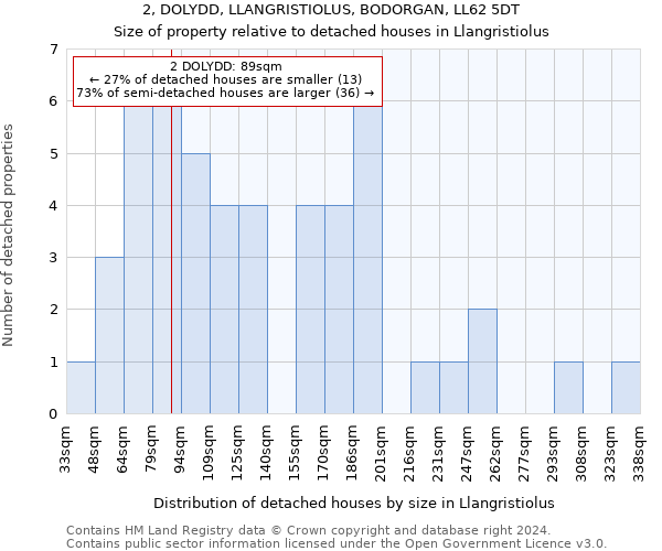 2, DOLYDD, LLANGRISTIOLUS, BODORGAN, LL62 5DT: Size of property relative to detached houses in Llangristiolus