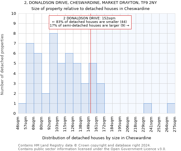 2, DONALDSON DRIVE, CHESWARDINE, MARKET DRAYTON, TF9 2NY: Size of property relative to detached houses in Cheswardine