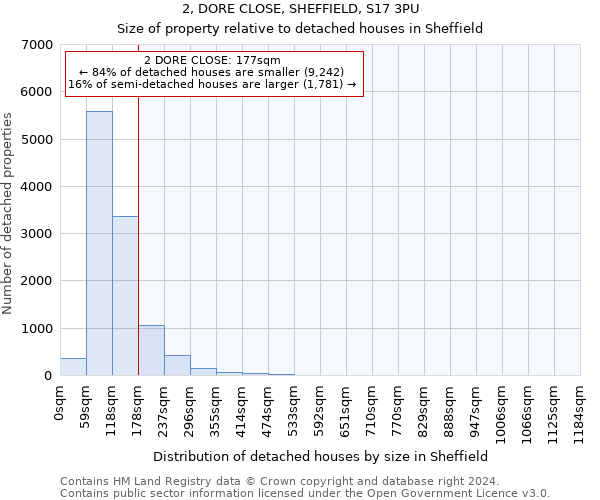 2, DORE CLOSE, SHEFFIELD, S17 3PU: Size of property relative to detached houses in Sheffield