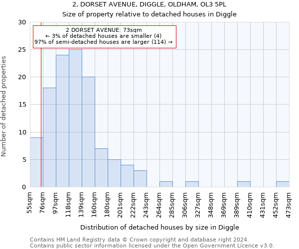 2, DORSET AVENUE, DIGGLE, OLDHAM, OL3 5PL: Size of property relative to detached houses in Diggle