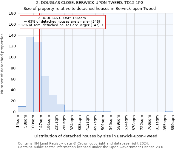2, DOUGLAS CLOSE, BERWICK-UPON-TWEED, TD15 1PG: Size of property relative to detached houses in Berwick-upon-Tweed