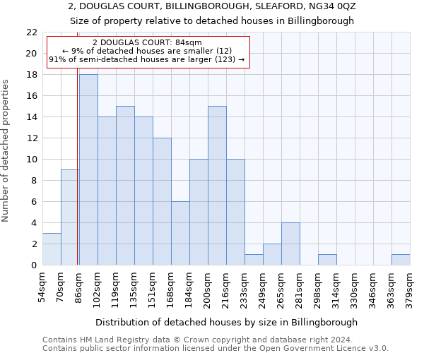 2, DOUGLAS COURT, BILLINGBOROUGH, SLEAFORD, NG34 0QZ: Size of property relative to detached houses in Billingborough