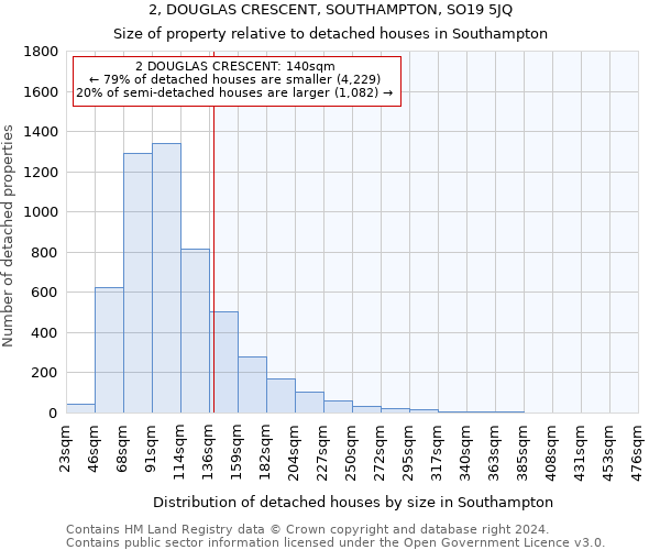 2, DOUGLAS CRESCENT, SOUTHAMPTON, SO19 5JQ: Size of property relative to detached houses in Southampton