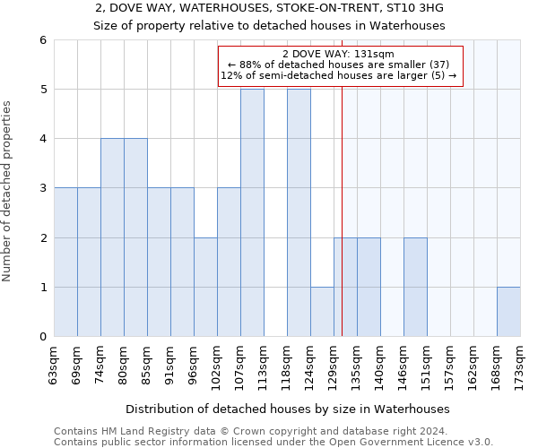 2, DOVE WAY, WATERHOUSES, STOKE-ON-TRENT, ST10 3HG: Size of property relative to detached houses in Waterhouses