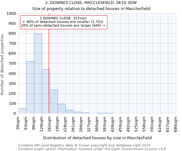 2, DOWNES CLOSE, MACCLESFIELD, SK10 3DW: Size of property relative to detached houses in Macclesfield